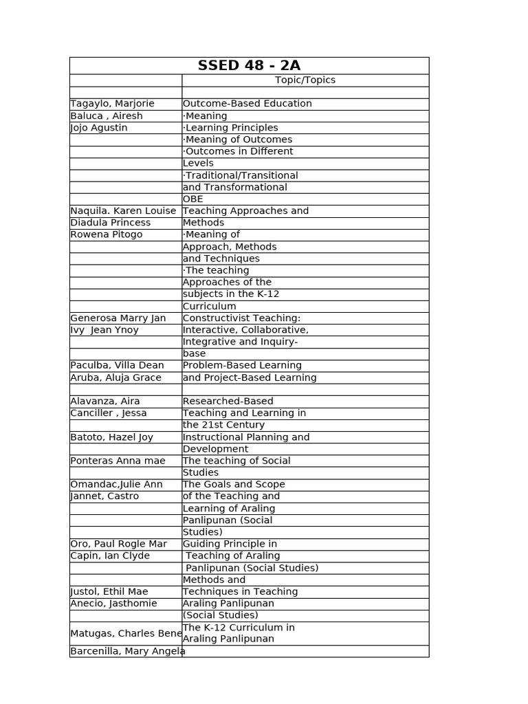 Assigned Topics For Ssed 2a and 2b | PDF | Curriculum | Liberal Arts ...