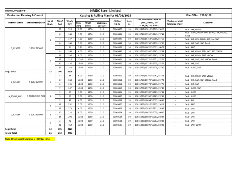 SAIL Production Plan for Steel Coils | PDF