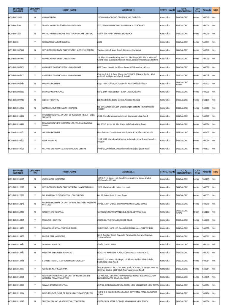 Hospitals in Bangalore with Pincodes | PDF