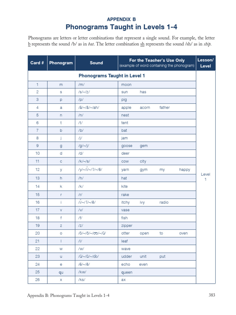 Phonograms Overview for Levels 1-4 | PDF | Syllable | Consonant