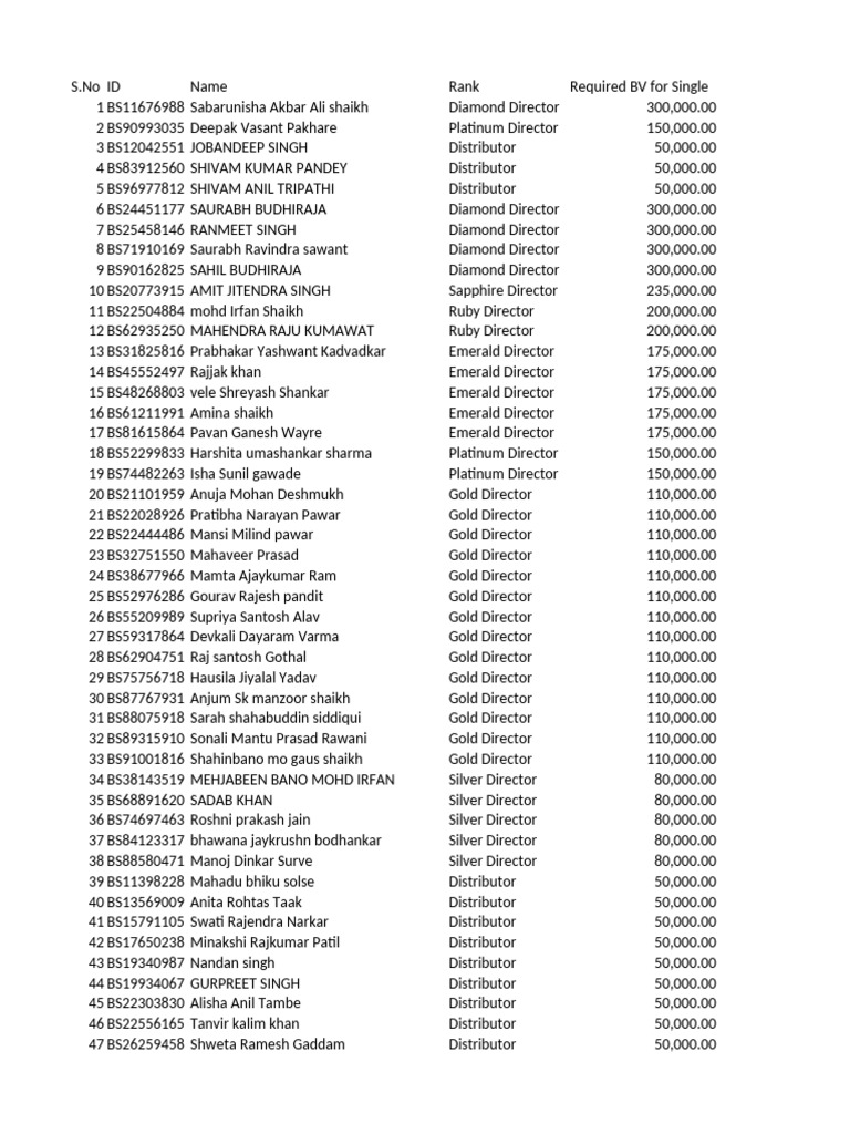 Director Ranks and BV Requirements List | PDF