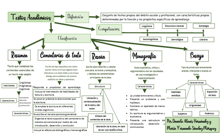 Tipos de Textos Académicos y sus Características | PDF | Ensayos ...
