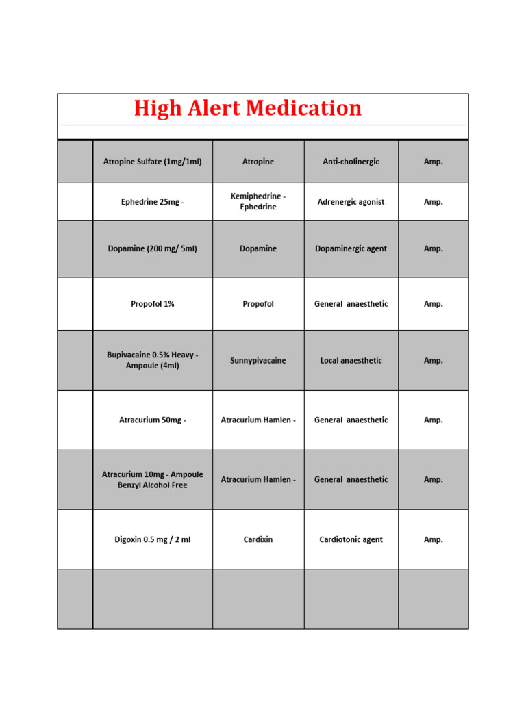 High Alert Medications List and Uses | PDF