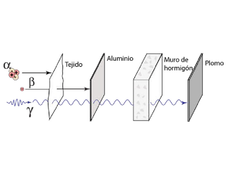 Rayos Alfa Beta y Gamma | PDF