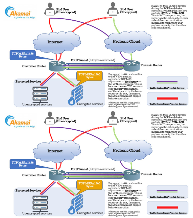 Prolexic Router TCP MSS Adjustments | PDF | Transmission Control ...