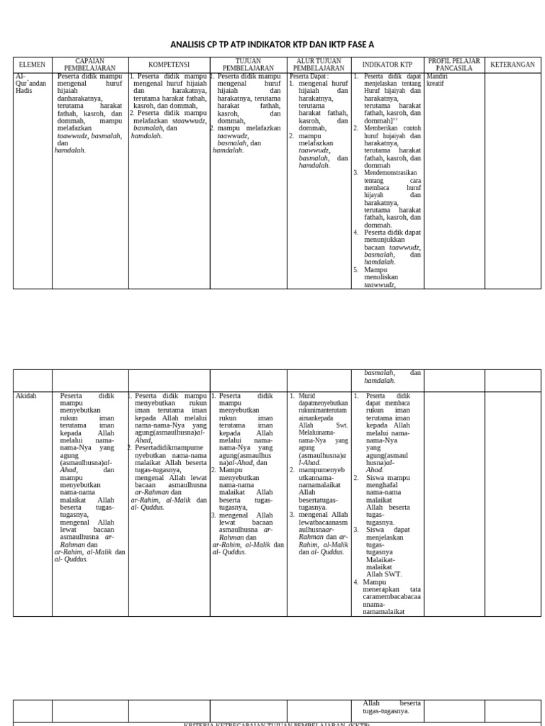Indikator Pembelajaran IKTP dan KTP | PDF