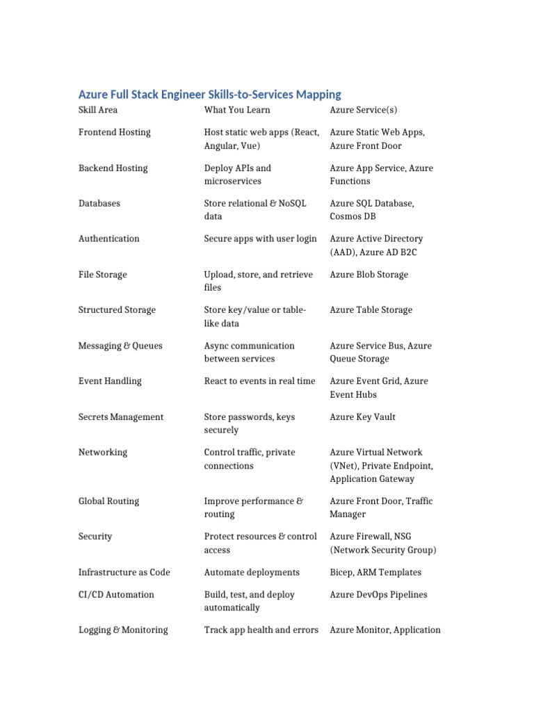 Azure Full Stack Engineer Skills Guide | PDF | Microsoft Azure | No Sql