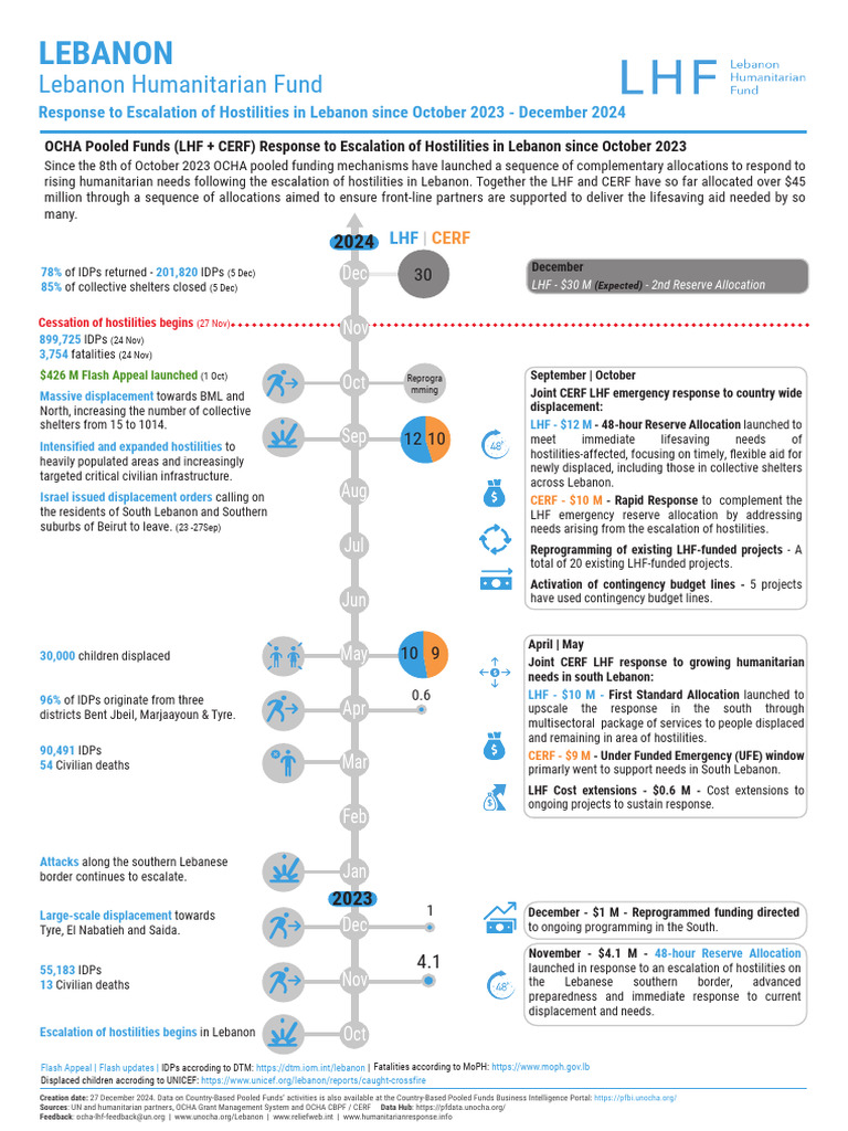 Lebanon Humanitarian Fund Response 2023-2024 | PDF | Central Emergency ...