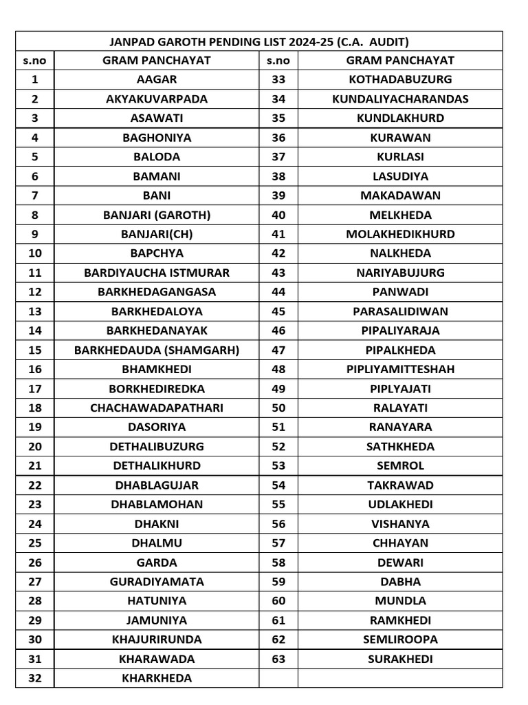 Garoth Tehsil Villages List 2024-25 | PDF