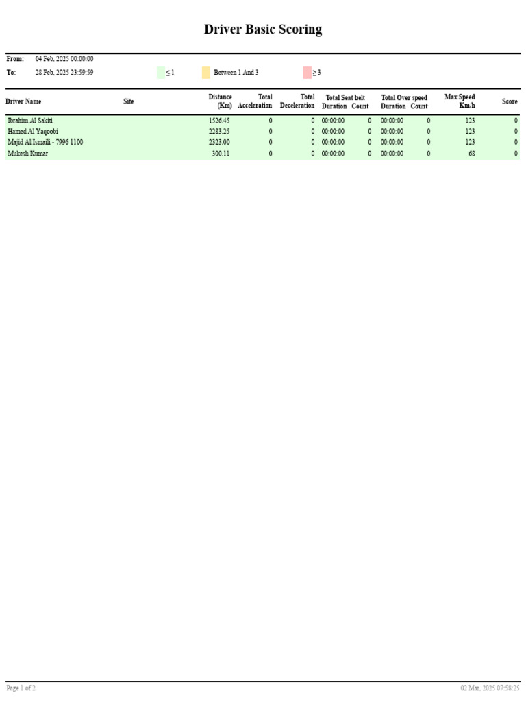Driver Performance Scoring Report | PDF