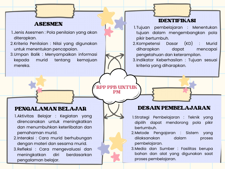 RPP PPB untuk Pembelajaran Mendalam | PDF