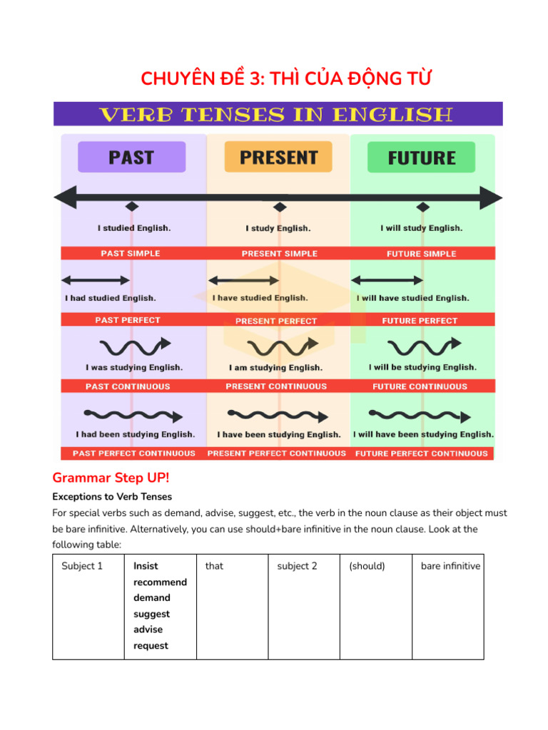 Exceptions in Verb Tenses Explained | PDF | Sentence (Linguistics) | Verb
