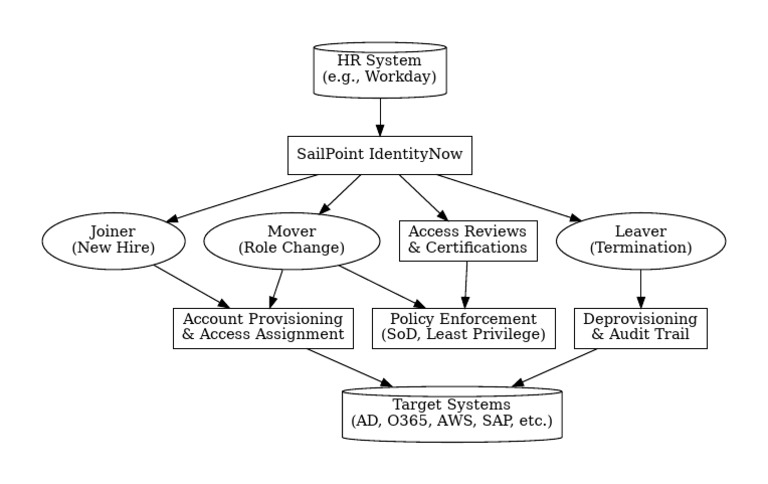 Sailpoint Identity Lifecycle | PDF
