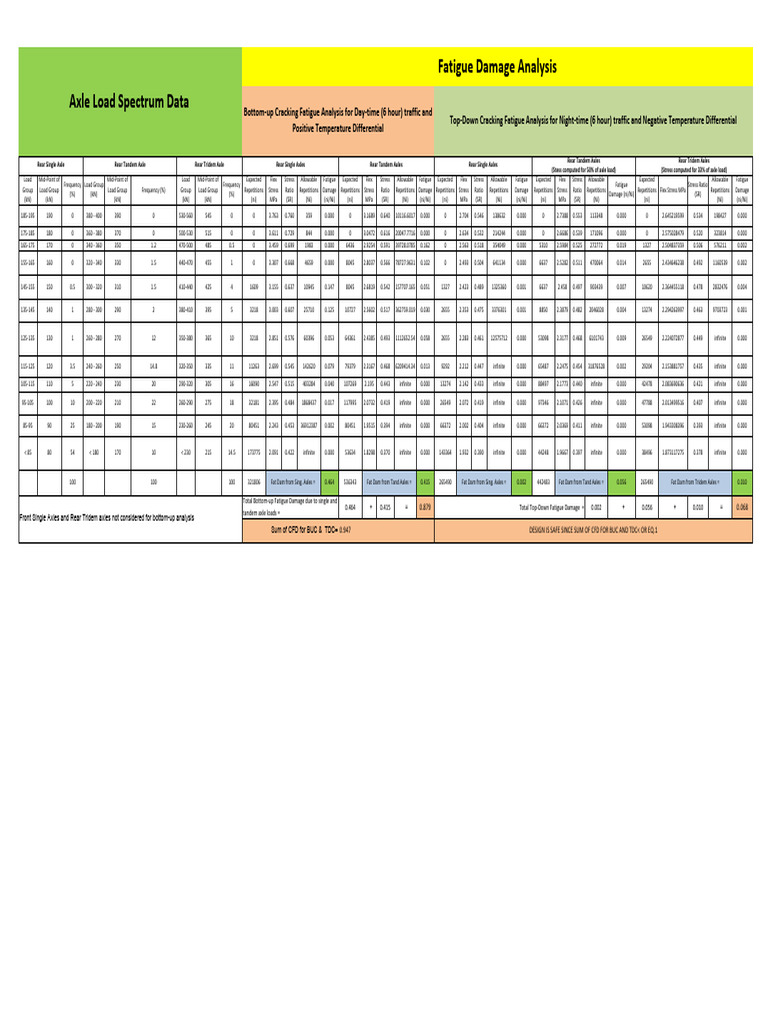 Fatigue Damage Analysis for Load Groups | PDF | Fatigue (Material) | Axle