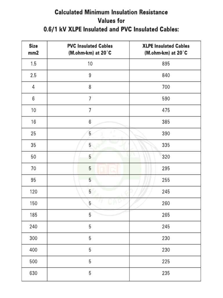 1.2 Minimum IR Values For New LV Cables From One of Cable Manufacturers ...