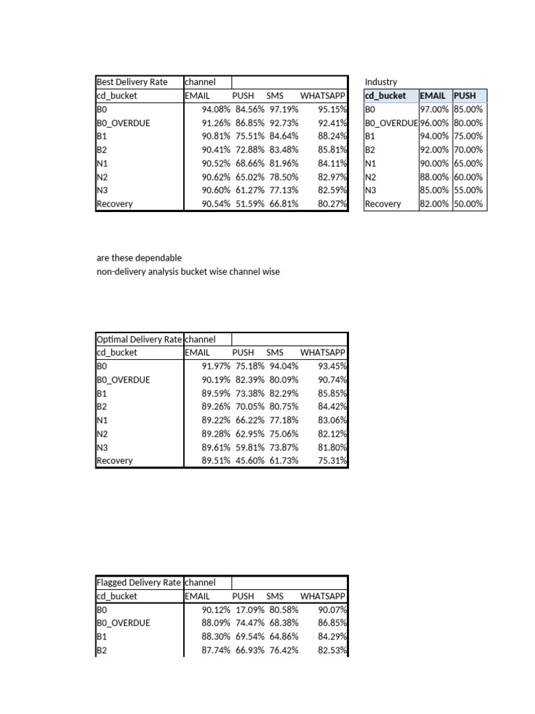 Delivery Rate Analysis by Channel | PDF | Mobile Telecommunications ...