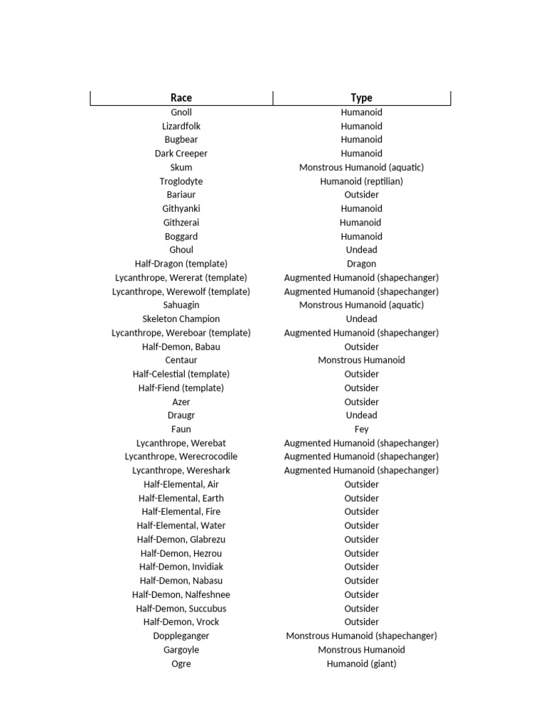 Comprehensive List of Fantasy Races | PDF | Monsters | Dungeons & Dragons