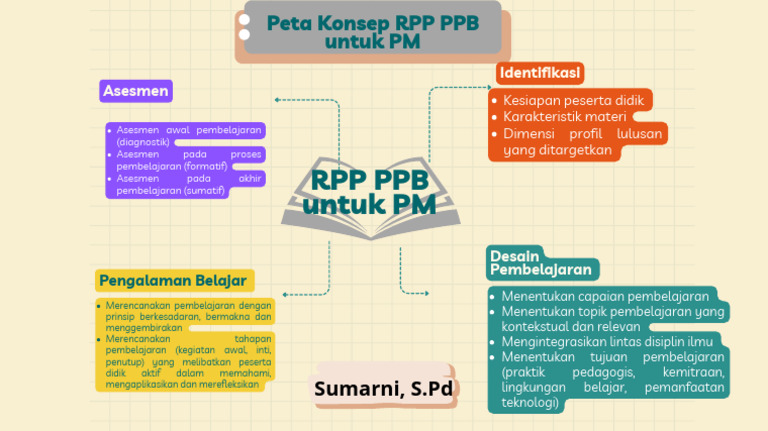 Peta Konsep RPP PPB untuk PM | PDF