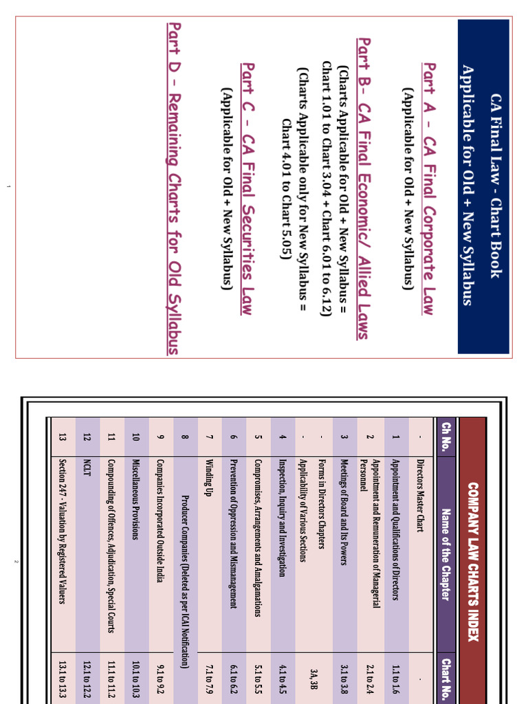 CA Final Law Chart Book - (May 2020) | PDF | Board Of Directors | Business