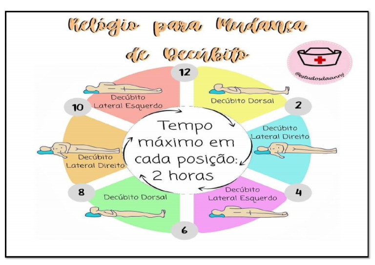 Mudança de Decubito | PDF