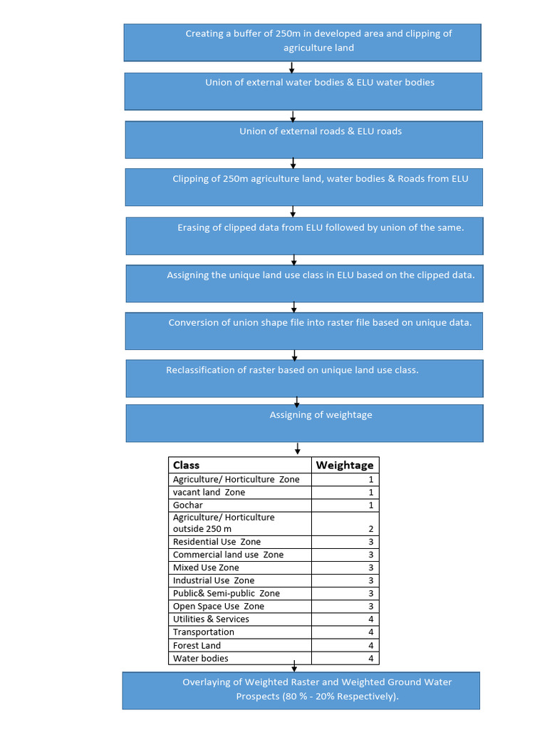 Land Suitability Steps | PDF