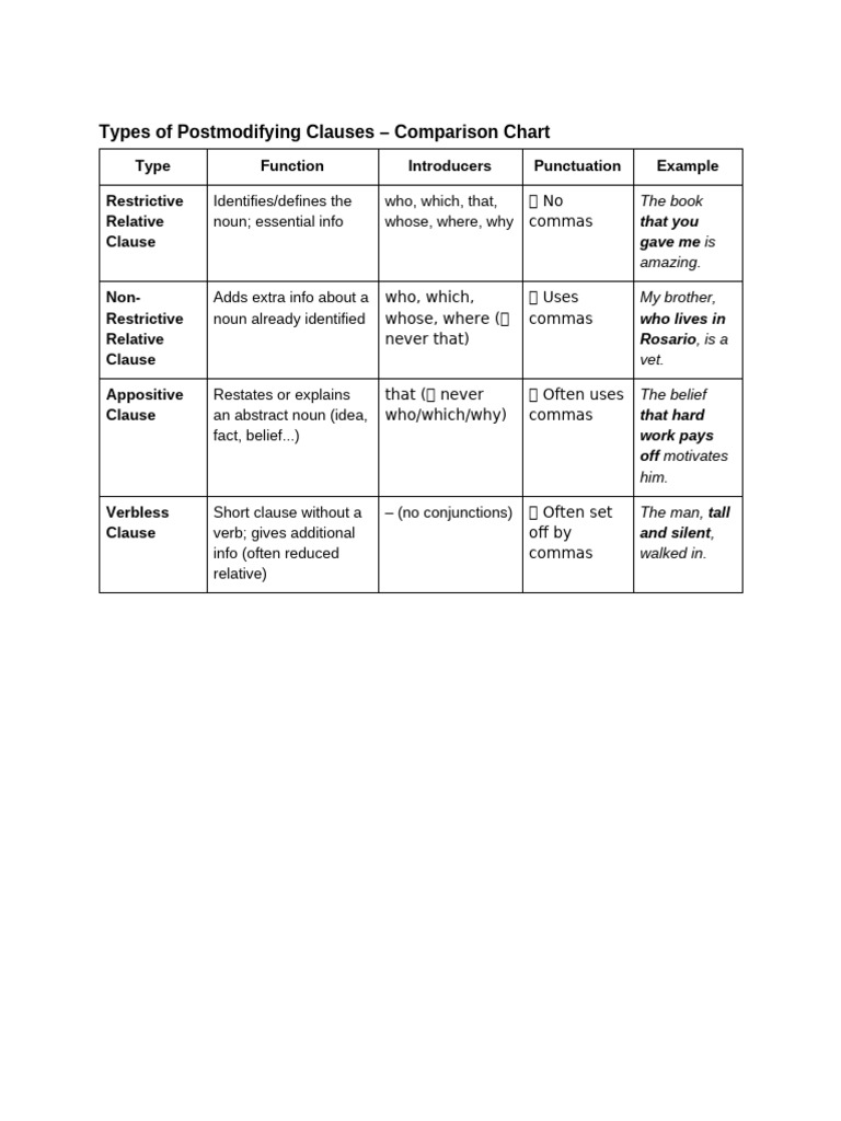 Types of Postmodifying Clauses - Comparison Chart | PDF