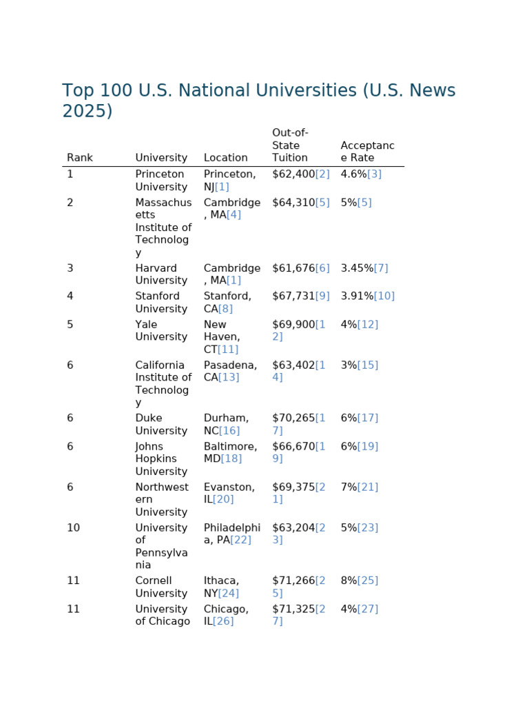 2025 U.S. News Top 100 Universities | PDF