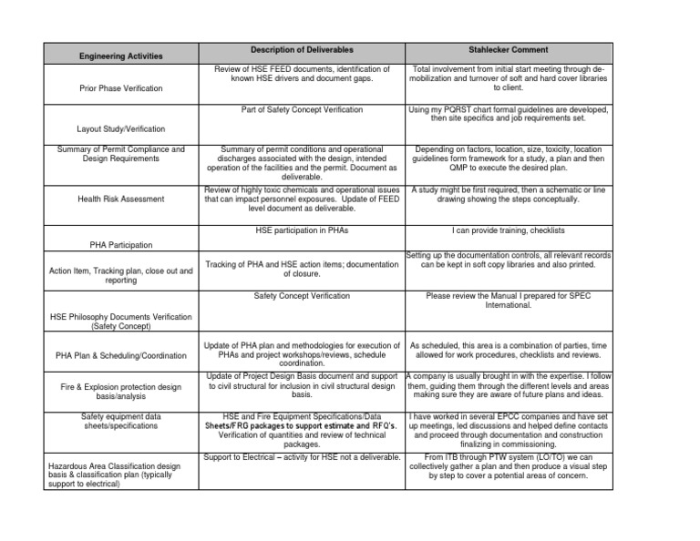 Engineering Activities Matrix | Verification And Validation | Safety