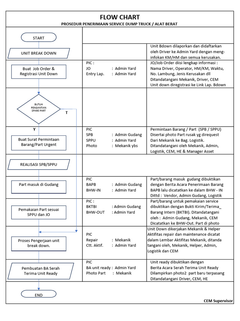 Prosedur Penanganan Unit Breakdown | PDF