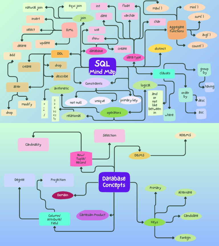 SQL Concepts and Functions Mind Map | PDF | Data Management | Data Model