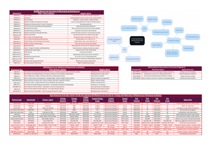 Piping Material Standards Overview | PDF | Pipe (Fluid Conveyance) | Gases