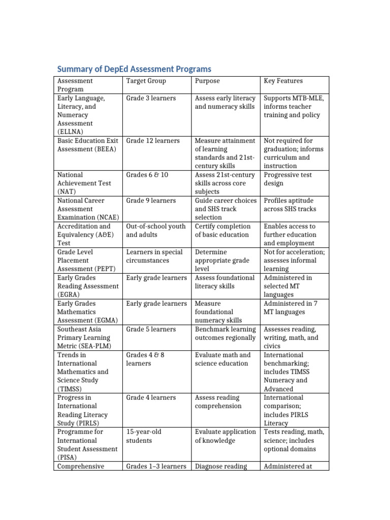 Overview of DepEd Assessment Programs | PDF | Educational Assessment ...