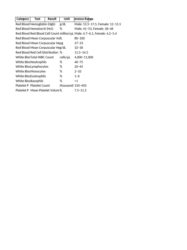CBC Template Reference Ranges | PDF