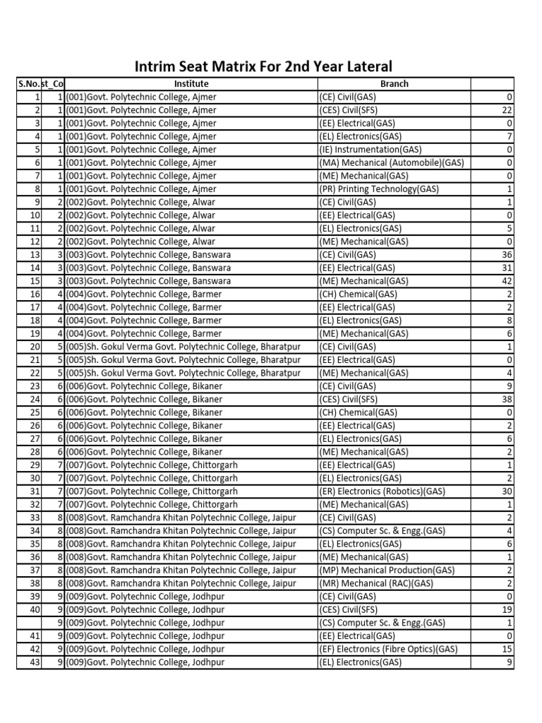 Polytechnic Colleges Seat Matrix 2023 | PDF | Science | Engineering