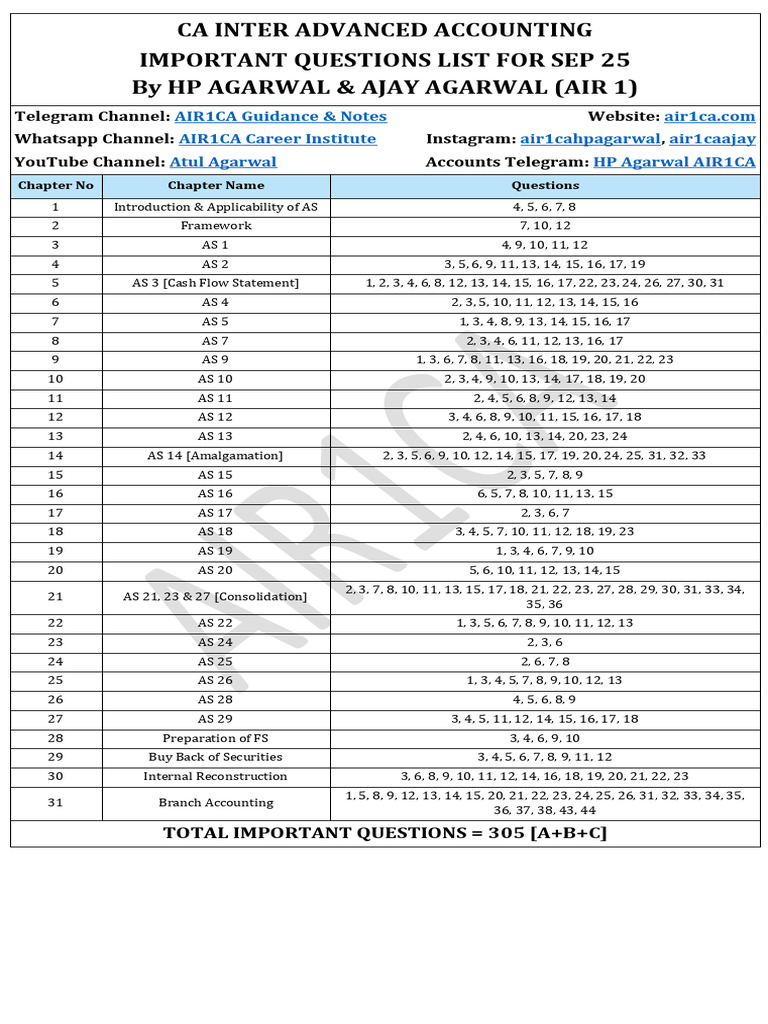 CA Inter Advanced Accounting Questions | PDF