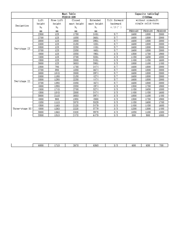 Lift Specifications and Capacity Tables | PDF