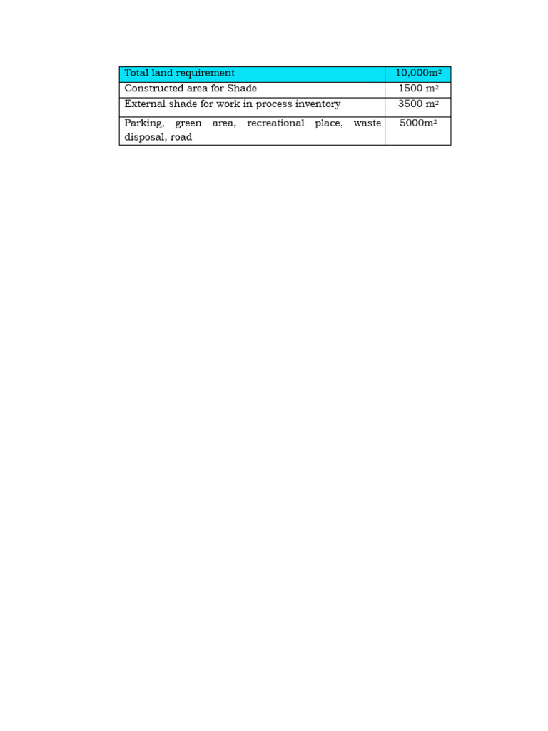 Land Requirements for Construction Project | PDF