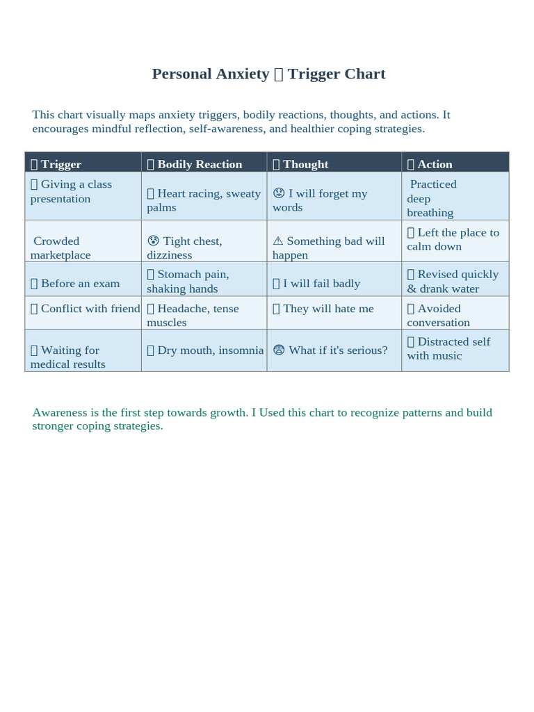 Anxiety Trigger Awareness Chart | PDF