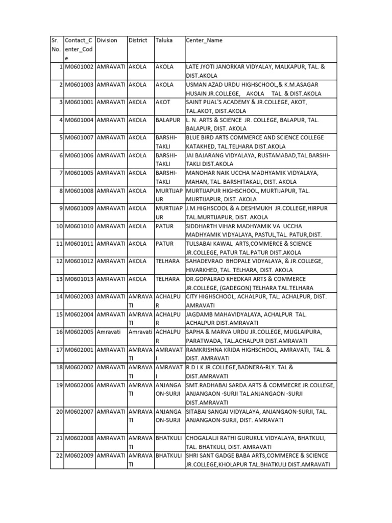 Contact Centers in Amravati District | PDF