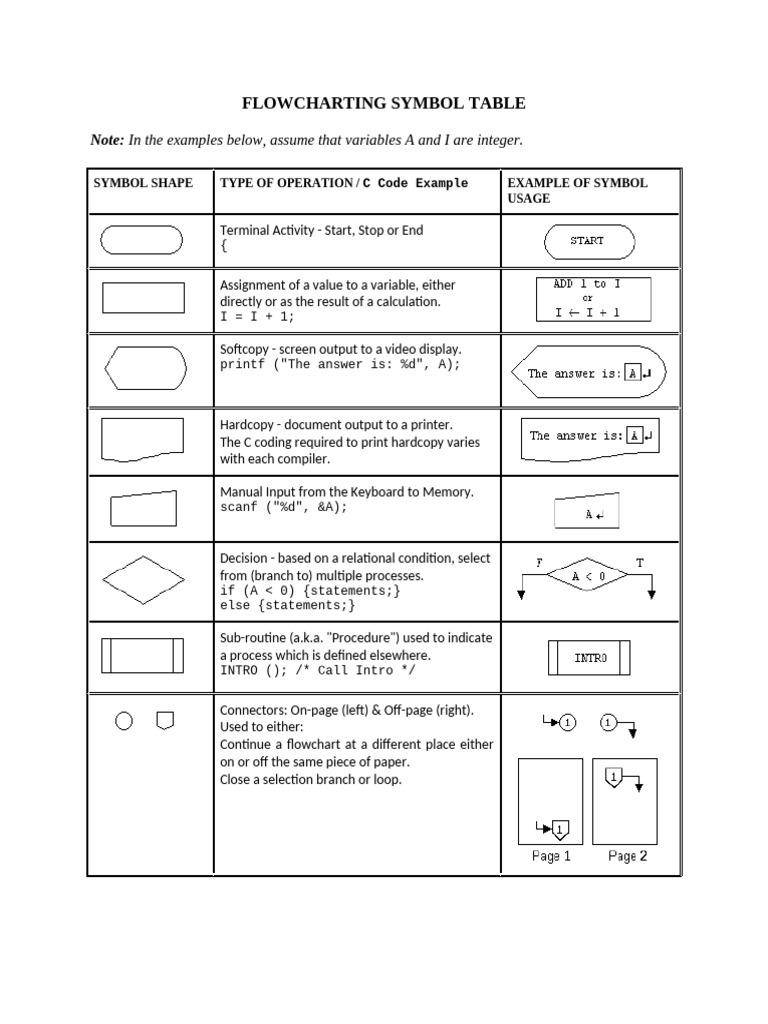 Flowchart Symbols for C Programming | PDF | Computer Engineering ...
