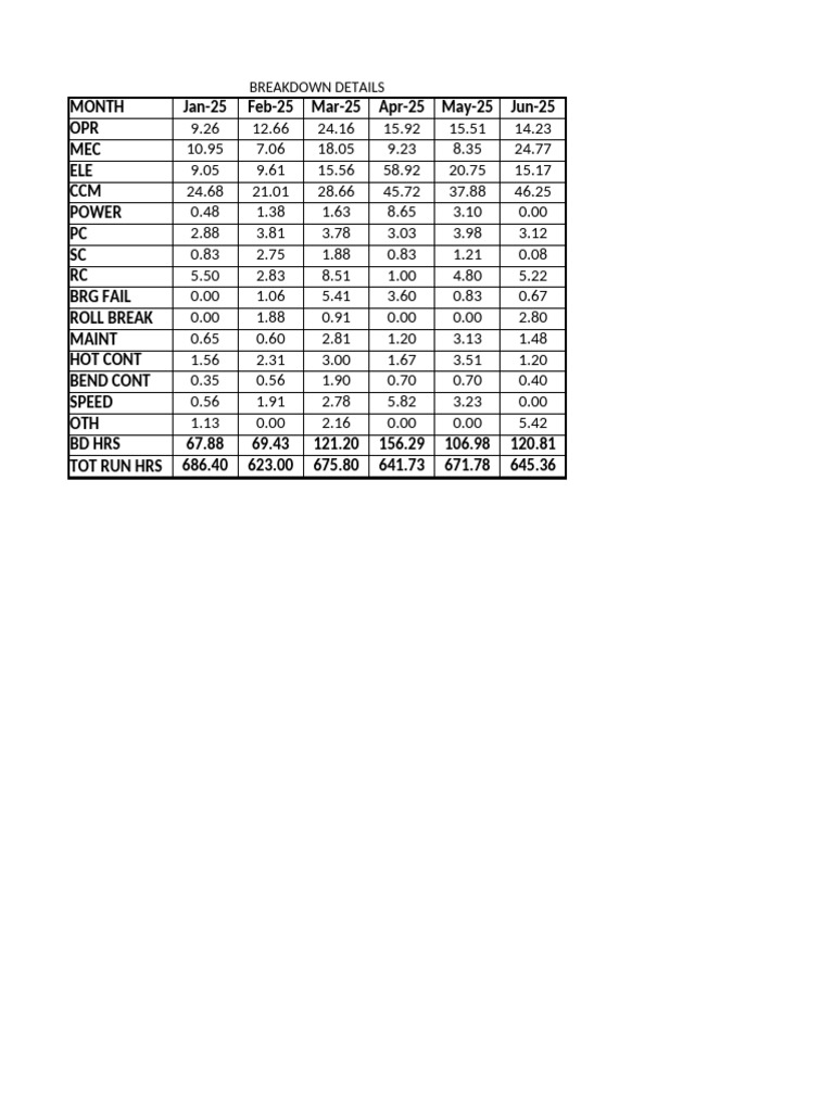 Breakdown Details 1 | PDF