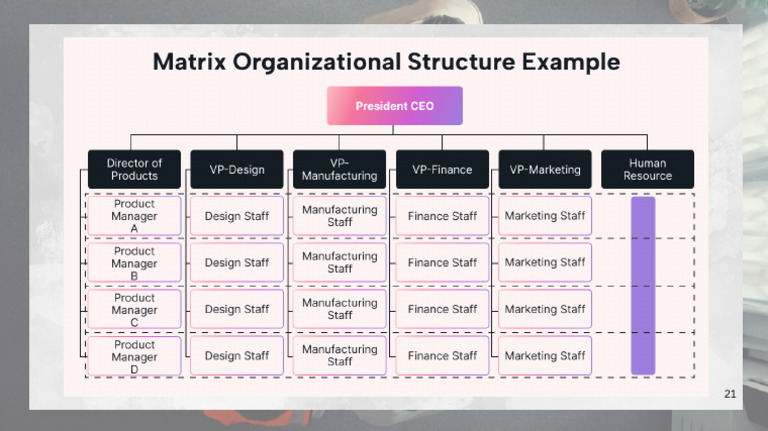 Organizational Structure Group 1 21 | PDF