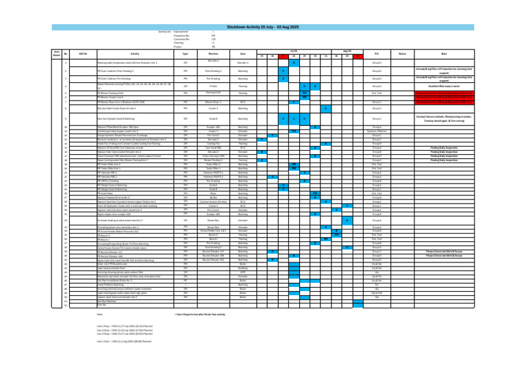 Shutdown Activities July-August 2025 | PDF | Boiler | Valve