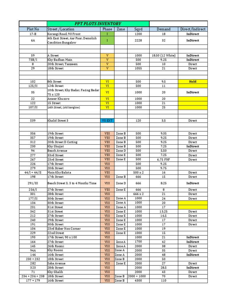 Plot Inventory and Demand Analysis | PDF