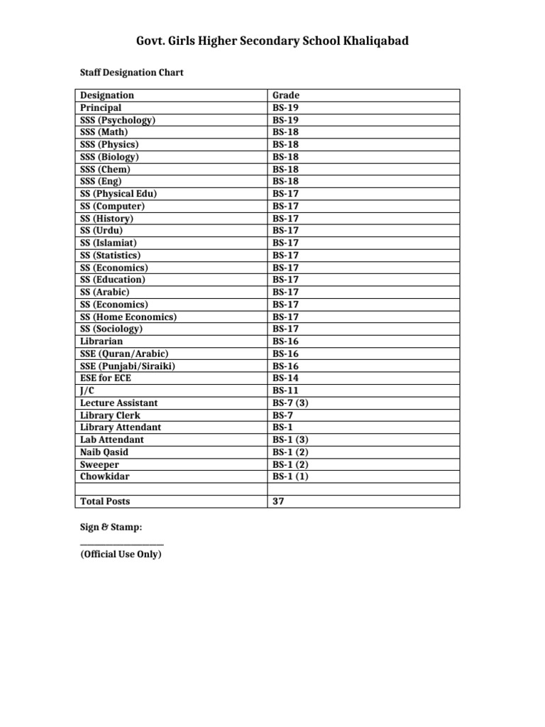 Staff Designation Chart - Khaliqabad School | PDF