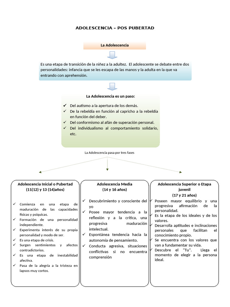 Etapas de la Adolescencia y su Desarrollo | PDF | Adolescencia | Adultos