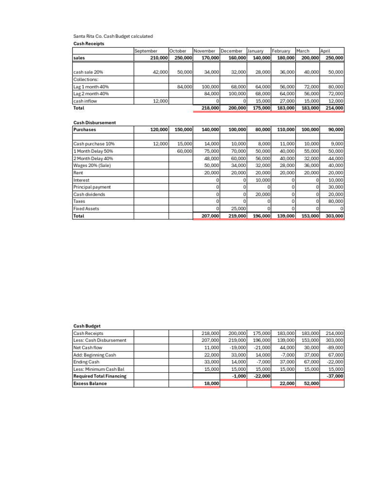 Santa Rita Co. Cash Budget Analysis | PDF | Budget | Cash