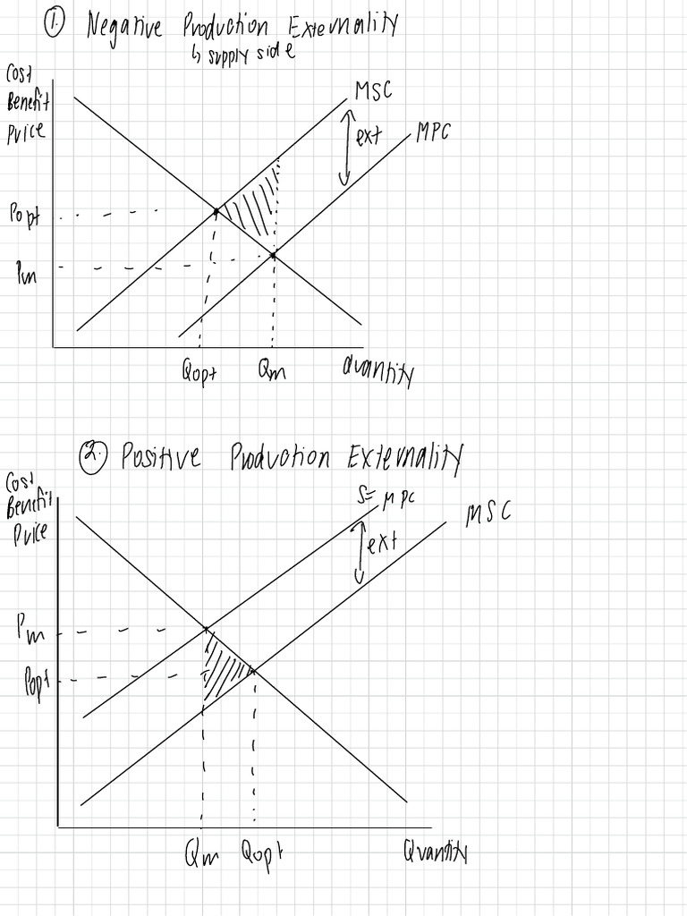 Externalities and Market Failure Diagrams | PDF | Externality | Market ...