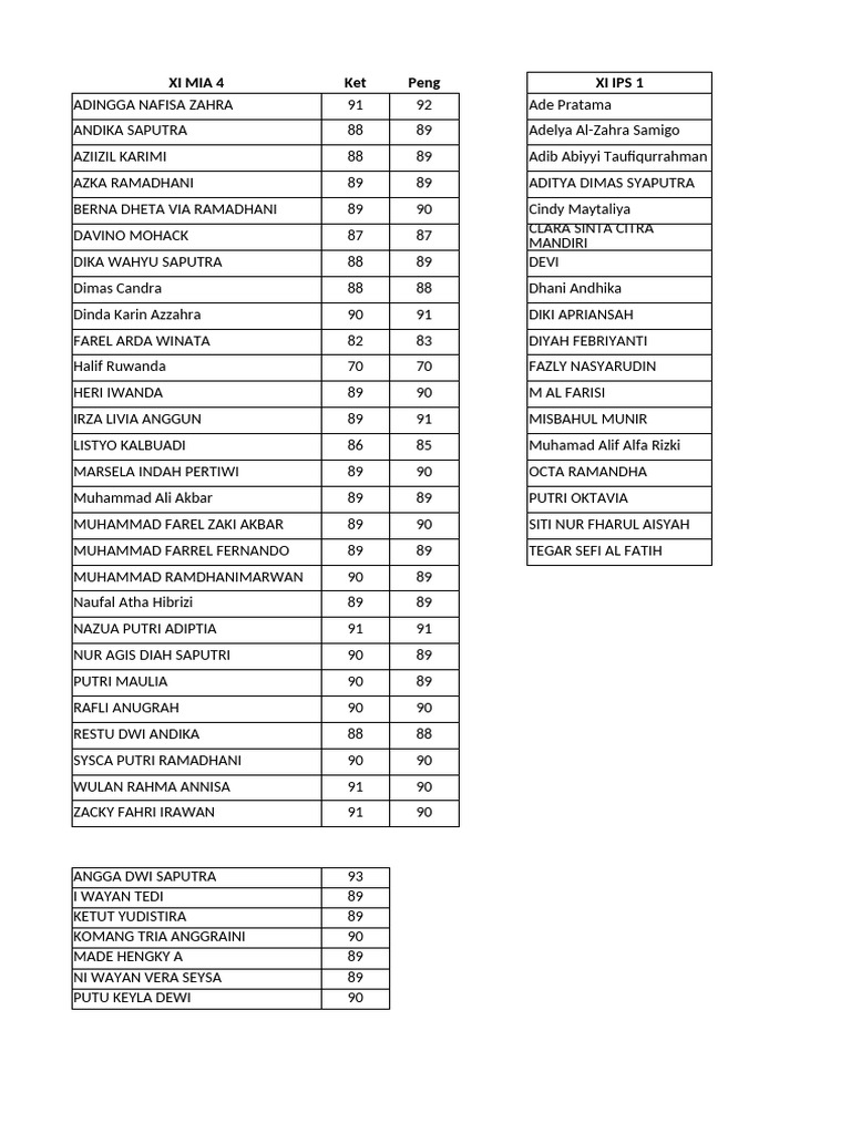 XI IPS Student Scores Overview | PDF