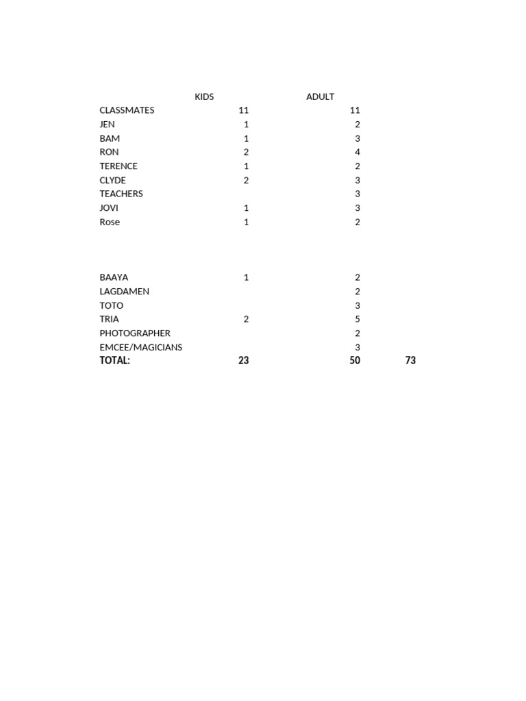Classmates and Adults Count Summary | PDF